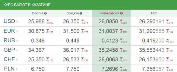 Курс валют в Козятині на сьогодні, 8 травня 2018 року, фото №1 на сайті 20minut.ua