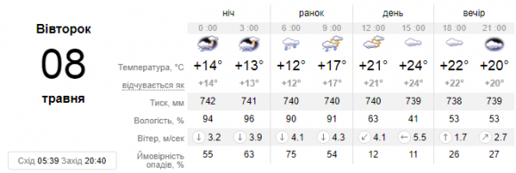 Новини Кам'янця-Подільського - фото з Хмарно та дощ. Прогноз погоди у Кам’янці на 8 травня Хмарно та дощ. Прогноз погоди у Кам’янці на 8 травня, фото №1 на сайті 20minut.ua