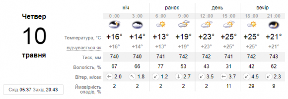 Новини Кам'янця-Подільського - фото з У Кам’янці 10 травня очікується похмура погода, без опадів У Кам’янці 10 травня очікується похмура погода, без опадів, фото №1 на сайті 20minut.ua