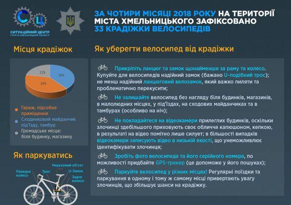 Новини Хмельницького - фото з Як вберегти велосипед від крадіжки: поради Як вберегти велосипед від крадіжки: поради, фото №1 на сайті vsim.ua