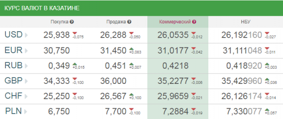 Курс валют в Козятині на сьогодні, 11 травня 2018 року, фото №1 на сайті 20minut.ua