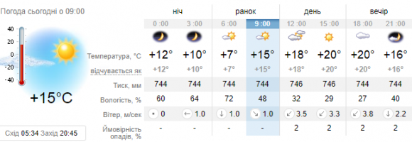 Новини Кам'янця-Подільського - фото з Дощ та похолодання. Прогноз погоди у Кам’янці на вихідні Дощ та похолодання. Прогноз погоди у Кам’янці на вихідні, фото №1 на сайті 20minut.ua