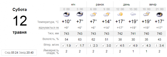 Новини Вінниці - фото з Яку погоду чекати вінничанам сьогодні, 12 травня. Прогноз Яку погоду чекати вінничанам сьогодні, 12 травня. Прогноз, фото №1 на сайті 20minut.ua