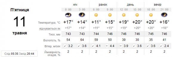 Синоптики прогнозують ясну погоду у Кам’янці 11 травня, фото №1 на сайті 20minut.ua