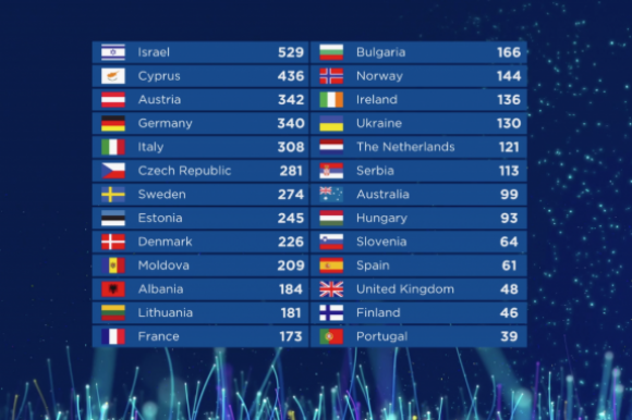 На Євробаченні-2018 переміг Ізраїль. Яке місце в України, фото №1 на сайті vsim.ua
