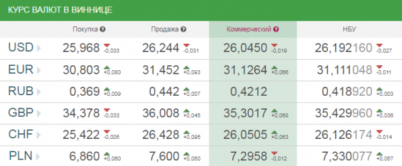 Новини Вінниці - фото з Курс валют у Вінниці на сьогодні, 14 травня 2018 року Курс валют у Вінниці на сьогодні, 14 травня 2018 року, фото №1 на сайті 20minut.ua