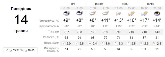 Яку погоду чекати вінничанам сьогодні, 14 травня. Прогноз, фото №1 на сайті 20minut.ua
