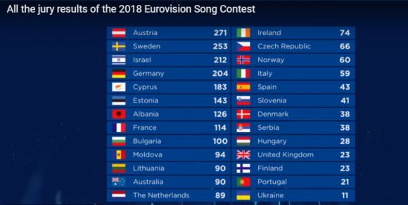На Євробаченні-2018 переміг Ізраїль. Яке місце в України, фото №2 на сайті vsim.ua