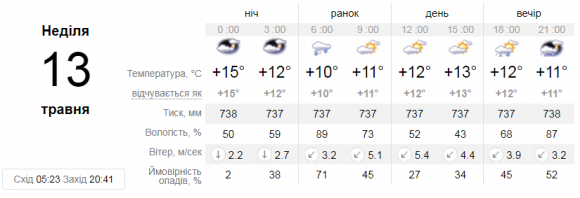 Новини Вінниці - фото з Яку погоду чекати вінничанам сьогодні, 13 травня. Прогноз Яку погоду чекати вінничанам сьогодні, 13 травня. Прогноз, фото №1 на сайті 20minut.ua