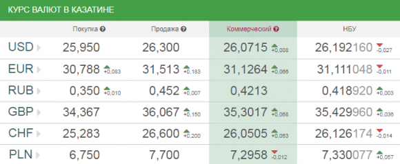 Новини Козятина - фото з Курс валют в Козятині на сьогодні, 12 травня 2018 року Курс валют в Козятині на сьогодні, 12 травня 2018 року, фото №1 на сайті 20minut.ua