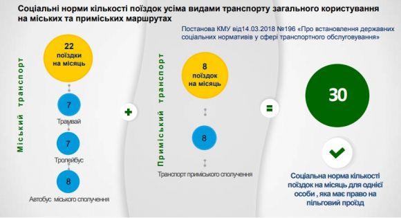 Новини Вінниці - фото з Монетизація пільг у транспорті. Визначили, хто та скільки отримає грошей на проїзд