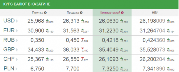 Новини Козятина - фото з Курс валют в Козятині на сьогодні, 14 травня 2018 року Курс валют в Козятині на сьогодні, 14 травня 2018 року, фото №1 на сайті 20minut.ua