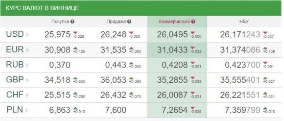 Курс валют НБУ на 15 травня. За скільки сьогодні продають долари?, фото №1 на сайті 20minut.ua
