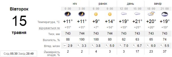 У Кам’янці 15 травня похмуро, але без опадів, фото №1 на сайті 20minut.ua