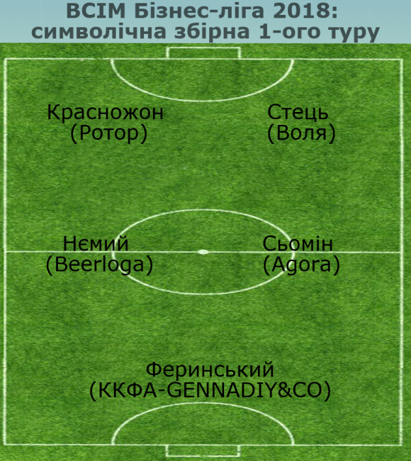 ВСІМ Бізнес-ліга: символічна збірна першого туру, фото №1 на сайті vsim.ua