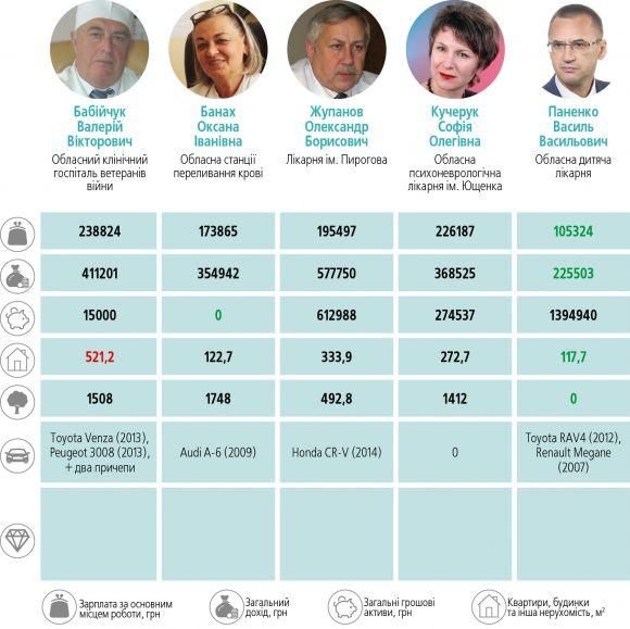 Що «за душею» у головних лікарів? Від брендових цяцьок до долара під матрацом, фото №6 на сайті 20minut.ua