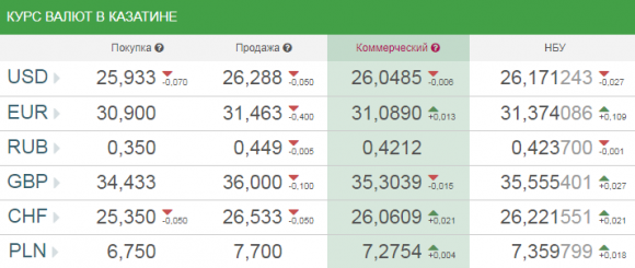 Новини Козятина - фото з Курс валют НБУ на 15 травня. За скільки сьогодні продають долари? Курс валют НБУ на 15 травня. За скільки сьогодні продають долари?, фото №1 на сайті 20minut.ua