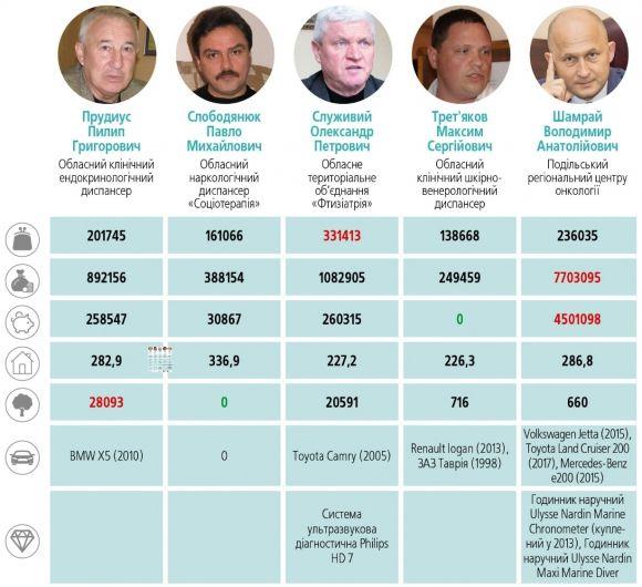 Що «за душею» у головних лікарів? Від брендових цяцьок до долара під матрацом, фото №8 на сайті 20minut.ua