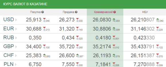 Курс валют НБУ на 16 травня. За скільки сьогодні продають євро?, фото №1 на сайті 20minut.ua
