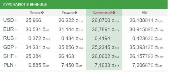 Новини Вінниці - фото з Курс валют НБУ на 19 травня. За скільки сьогодні продають долари? Курс валют НБУ на 19 травня. За скільки сьогодні продають долари?, фото №1 на сайті 20minut.ua