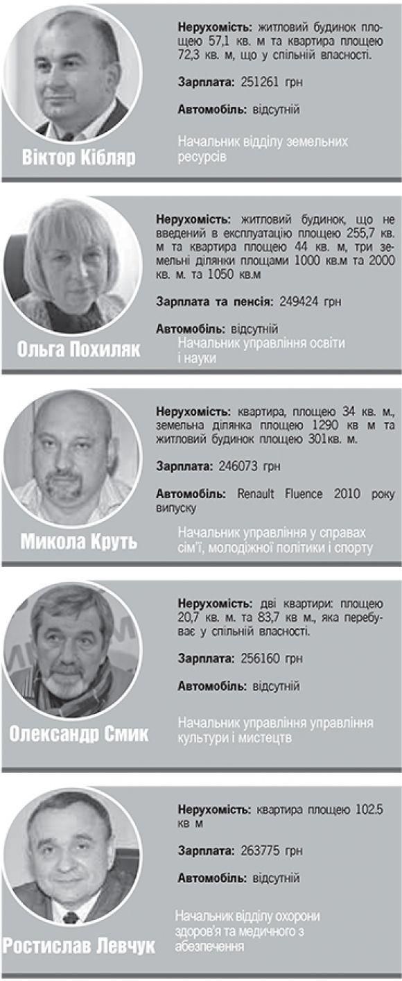 Нерухомість “на халяву” та понад 20 тис. грн - зарплати. Аналізуємо декларації чиновників, фото №1 на сайті 20minut.ua