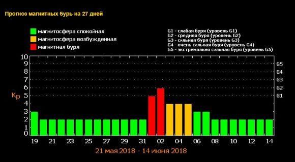 Будьте обережні – очікуються магнітні бурі, фото №1 на сайті vsim.ua