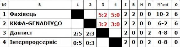 Фоторепортаж з третього дня міні-футбольного турніру ВСІМ Бізнес-ліга, фото №2 на сайті vsim.ua