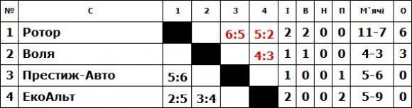 Фоторепортаж з третього дня міні-футбольного турніру ВСІМ Бізнес-ліга, фото №3 на сайті vsim.ua