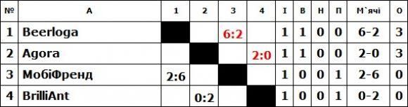 Фоторепортаж з третього дня міні-футбольного турніру ВСІМ Бізнес-ліга, фото №1 на сайті vsim.ua