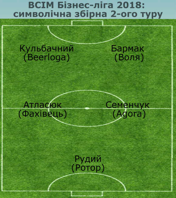Символічна збірна 2-ого туру міні-футбольної ВСІМ Бізнес-ліги, фото №1 на сайті vsim.ua