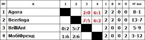 Новини Хмельницького - фото з Турнір з міні-футболу ВСІМ Бізнес-ліга: залишилося лише два місця у плей-офф Турнір з міні-футболу ВСІМ Бізнес-ліга: залишилося лише два місця у плей-офф, фото №1 на сайті vsim.ua