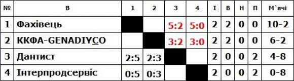 Новини Хмельницького - фото з Турнір з міні-футболу ВСІМ Бізнес-ліга: залишилося лише два місця у плей-офф Турнір з міні-футболу ВСІМ Бізнес-ліга: залишилося лише два місця у плей-офф, фото №2 на сайті vsim.ua