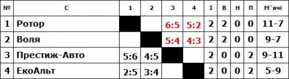 Новини Хмельницького - фото з Турнір з міні-футболу ВСІМ Бізнес-ліга: залишилося лише два місця у плей-офф Турнір з міні-футболу ВСІМ Бізнес-ліга: залишилося лише два місця у плей-офф, фото №3 на сайті vsim.ua
