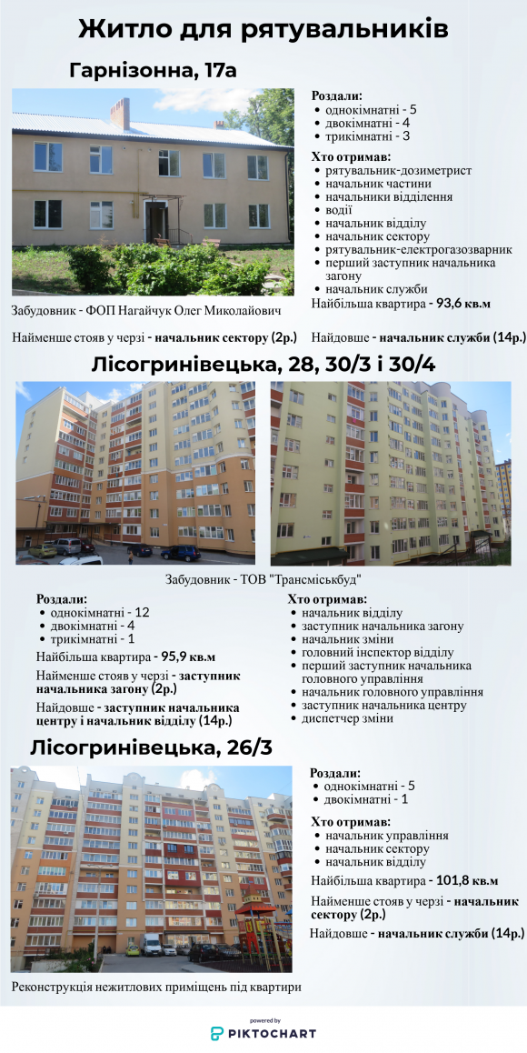 Безкоштовні “квадратні метри” у Хмельницькому. Де поселили рятувальників, фото №3 на сайті vsim.ua