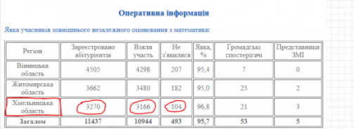"Прийшли не всі": ЗНО з математики здали понад 3000 школярів з Хмельниччини, фото №1 на сайті vsim.ua