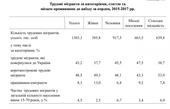 Новини Тернополя - фото з Ціна мігрантів: що значать "заробітчани" для сучасної економіки України Ціна мігрантів: що значать "заробітчани" для сучасної економіки України, фото №1 на сайті 20minut.ua