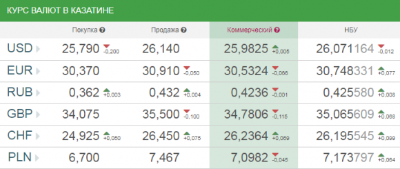 Курс валют на сьогодні, 23 травня 2018 року, фото №1 на сайті 20minut.ua