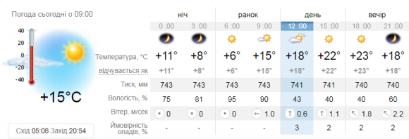Ясна погода 22 травня. Прогноз, фото №1 на сайті 20minut.ua