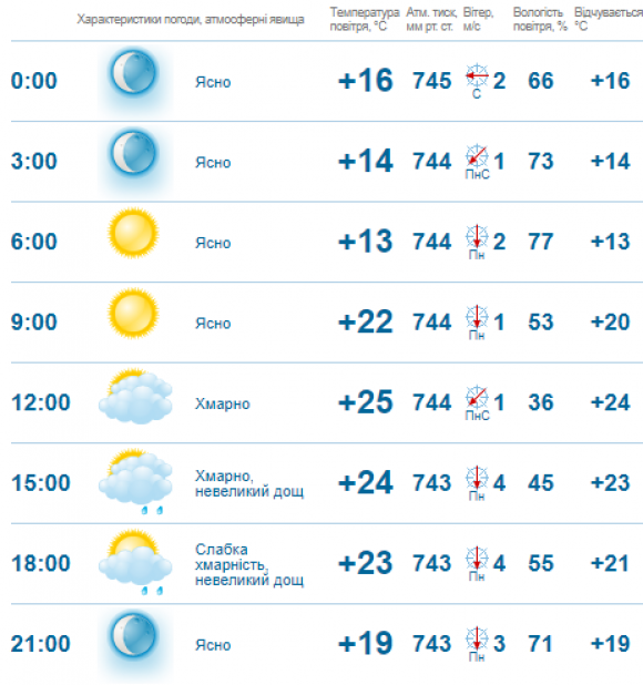 Новини Кам'янця-Подільського - фото з В Україні очікується дощова погода. Прогноз на 24 травня у Кам’янці В Україні очікується дощова погода. Прогноз на 24 травня у Кам’янці, фото №1 на сайті 20minut.ua
