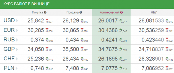 Новини Вінниці - фото з Курс валют у Вінниці на сьогодні, 24 травня 2018 року Курс валют у Вінниці на сьогодні, 24 травня 2018 року, фото №1 на сайті 20minut.ua