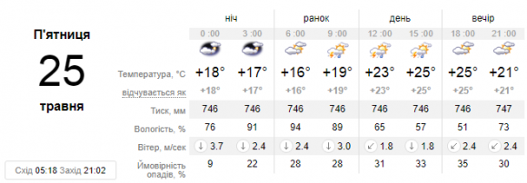 Новини Кам'янця-Подільського - фото з Жара, гроза і вітер: погода на п’ятницю у Кам’янці Жара, гроза і вітер: погода на п’ятницю у Кам’янці, фото №1 на сайті 20minut.ua