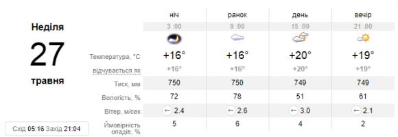 У Кам’янці на вихідні очікується суха, проте хмарна погода, фото №2 на сайті 20minut.ua