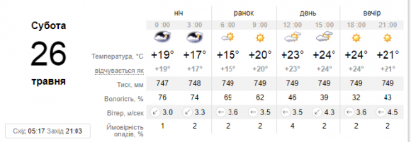 У Кам’янці на вихідні очікується суха, проте хмарна погода, фото №1 на сайті 20minut.ua