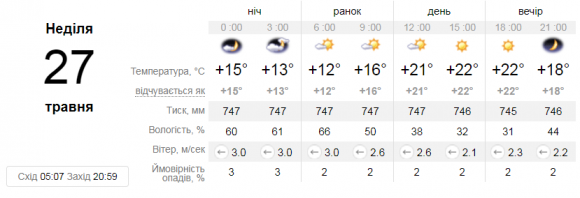 Новини Вінниці - фото з Яку погоду чекати вінничанам сьогодні, 27 травня. Прогноз Яку погоду чекати вінничанам сьогодні, 27 травня. Прогноз, фото №1 на сайті 20minut.ua