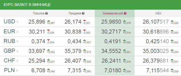 Курс валют у Вінниці на сьогодні, 26 травня 2018 року, фото №1 на сайті 20minut.ua