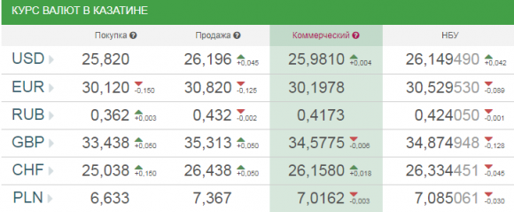 Курс валют НБУ на 29 травня. За скільки після вихідних продають долари?, фото №1 на сайті 20minut.ua