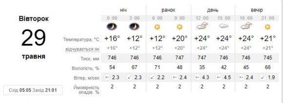 Прогноз погоди в Вінниці сьогодні, 29 травня 2018 року, фото №1 на сайті 20minut.ua