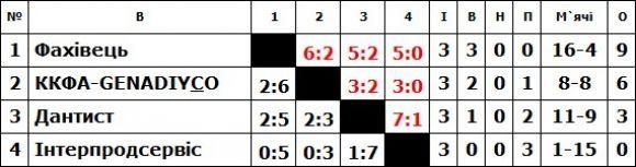 Результати 3-ого туру міні-футбольної ВСІМ Бізнес-ліги, фото №2 на сайті vsim.ua