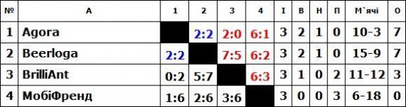 Результати 3-ого туру міні-футбольної ВСІМ Бізнес-ліги, фото №1 на сайті vsim.ua