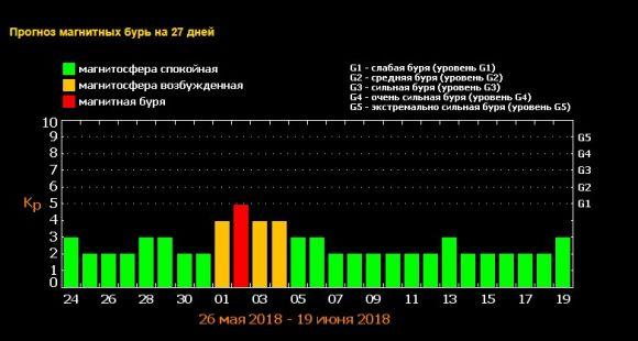 Новини Вінниці - фото з В найближчі кілька днів очікується різке зростання сонячної активності В найближчі кілька днів очікується різке зростання сонячної активності, фото №1 на сайті 20minut.ua